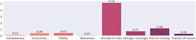 A Quantitative Evaluation of Global, Rule-Based Explanations of Post-Hoc, Model Agnostic Methods
